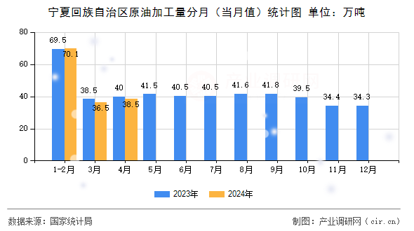 寧夏回族自治區(qū)原油加工量分月（當月值）統(tǒng)計圖