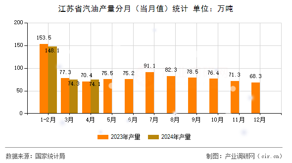 江蘇省汽油產(chǎn)量分月（當(dāng)月值）統(tǒng)計(jì)