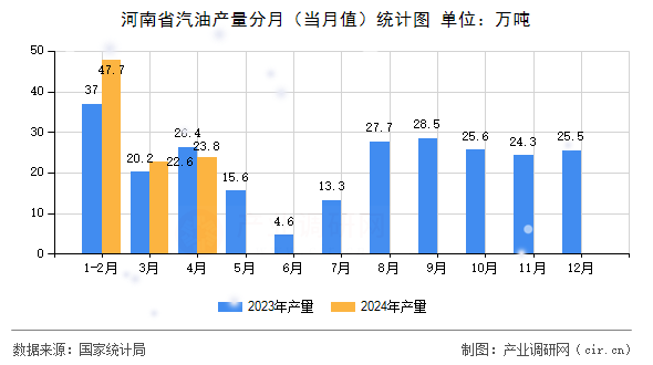 河南省汽油產(chǎn)量分月（當(dāng)月值）統(tǒng)計(jì)圖