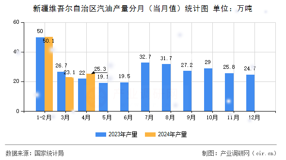 新疆維吾爾自治區(qū)汽油產(chǎn)量分月（當(dāng)月值）統(tǒng)計(jì)圖