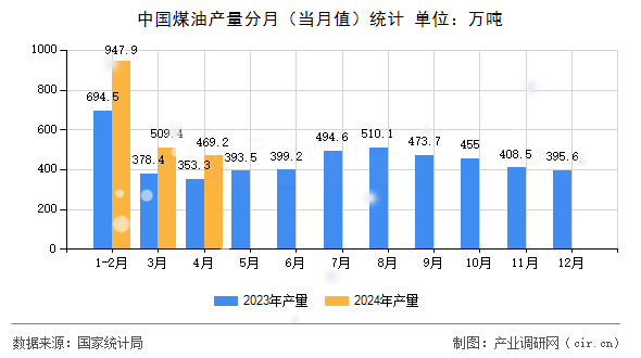 中國煤油產(chǎn)量分月（當(dāng)月值）統(tǒng)計(jì)