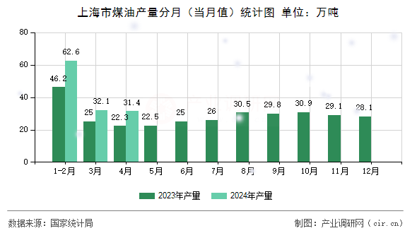 上海市煤油產(chǎn)量分月（當(dāng)月值）統(tǒng)計圖
