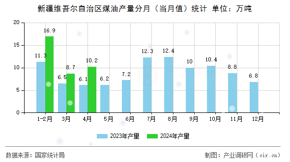 新疆維吾爾自治區(qū)煤油產(chǎn)量分月(當月值)統(tǒng)計 新疆維吾爾自治區(qū)煤油產(chǎn)量分月(當月值)統(tǒng)計