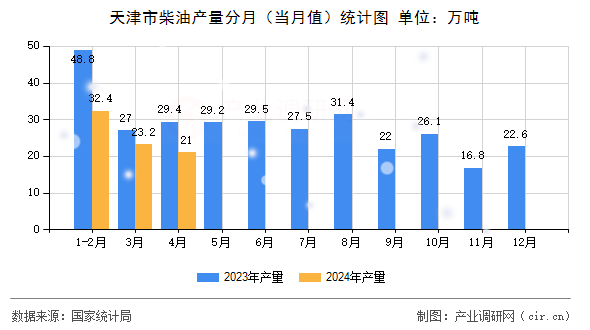 天津市柴油產(chǎn)量分月（當(dāng)月值）統(tǒng)計圖