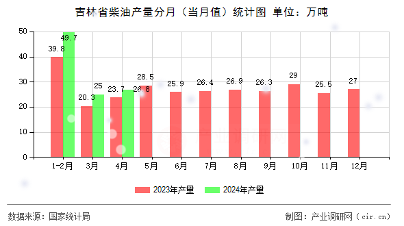 吉林省柴油產(chǎn)量分月(當(dāng)月值)統(tǒng)計(jì)圖 吉林省柴油產(chǎn)量分月(當(dāng)月值)統(tǒng)計(jì)圖
