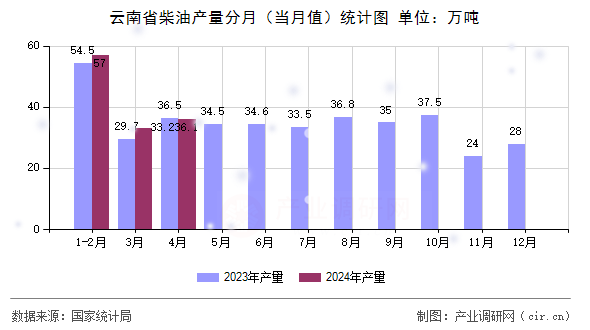 云南省柴油產量分月（當月值）統(tǒng)計圖