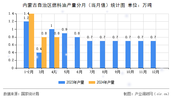內(nèi)蒙古自治區(qū)燃料油產(chǎn)量分月（當(dāng)月值）統(tǒng)計(jì)圖