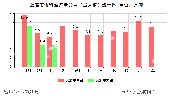 上海市燃料油產(chǎn)量分月（當(dāng)月值）統(tǒng)計(jì)圖