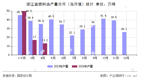 浙江省燃料油產量分月（當月值）統計