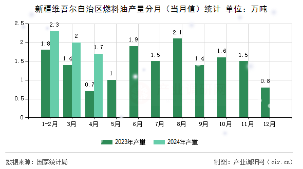 新疆維吾爾自治區(qū)燃料油產(chǎn)量分月（當(dāng)月值）統(tǒng)計