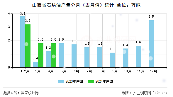 山西省石腦油產(chǎn)量分月(當(dāng)月值)統(tǒng)計 山西省石腦油產(chǎn)量分月(當(dāng)月值)統(tǒng)計