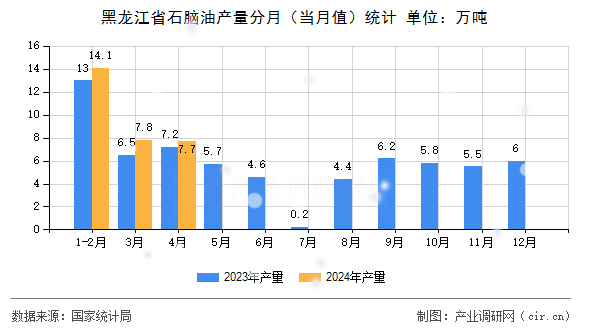 黑龍江省石腦油產量分月(當月值)統(tǒng)計 黑龍江省石腦油產量分月(當月值)統(tǒng)計