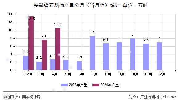 安徽省石腦油產(chǎn)量分月（當月值）統(tǒng)計