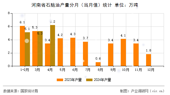 河南省石腦油產量分月（當月值）統(tǒng)計