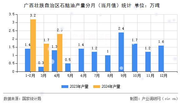 廣西壯族自治區(qū)石腦油產(chǎn)量分月（當(dāng)月值）統(tǒng)計(jì)