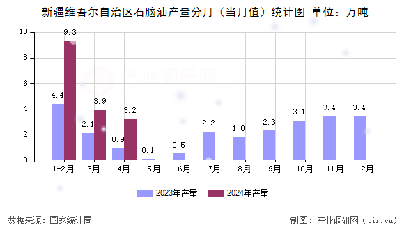 新疆維吾爾自治區(qū)石腦油產量分月（當月值）統(tǒng)計圖