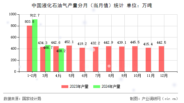 中國(guó)液化石油氣產(chǎn)量分月（當(dāng)月值）統(tǒng)計(jì)