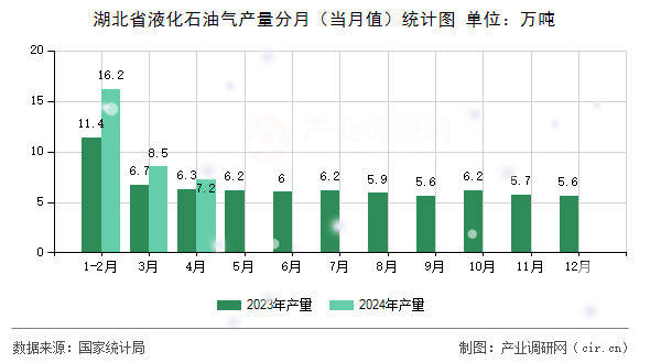 湖北省液化石油氣產(chǎn)量分月（當(dāng)月值）統(tǒng)計(jì)圖