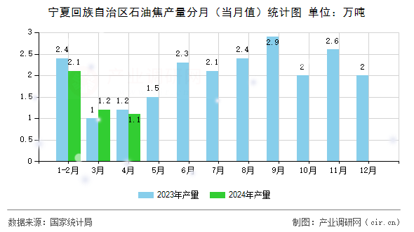寧夏回族自治區(qū)石油焦產(chǎn)量分月(當(dāng)月值)統(tǒng)計(jì)圖 寧夏回族自治區(qū)石油焦產(chǎn)量分月(當(dāng)月值)統(tǒng)計(jì)圖