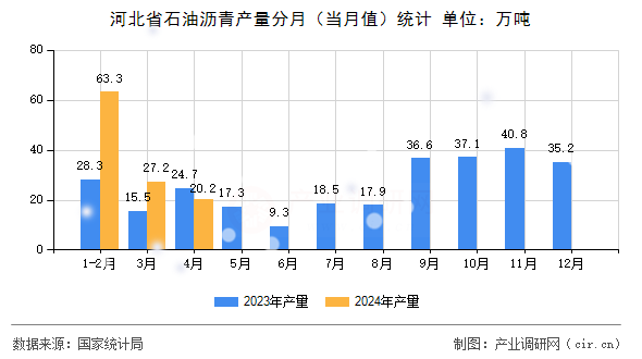 河北省石油瀝青產(chǎn)量分月（當(dāng)月值）統(tǒng)計(jì)