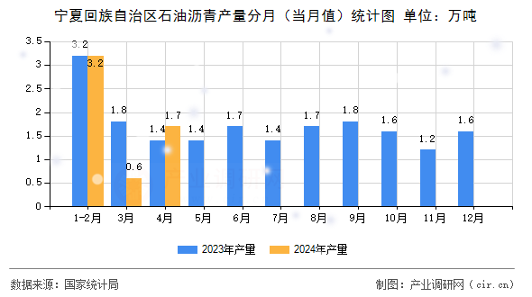 寧夏回族自治區(qū)石油瀝青產(chǎn)量分月(當(dāng)月值)統(tǒng)計圖 寧夏回族自治區(qū)石油瀝青產(chǎn)量分月(當(dāng)月值)統(tǒng)計圖