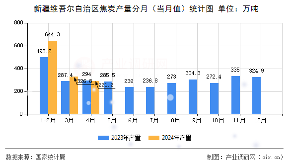 新疆維吾爾自治區(qū)焦炭產(chǎn)量分月(當(dāng)月值)統(tǒng)計(jì)圖 新疆維吾爾自治區(qū)焦炭產(chǎn)量分月(當(dāng)月值)統(tǒng)計(jì)圖