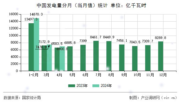 中國(guó)發(fā)電量分月(當(dāng)月值)統(tǒng)計(jì) 中國(guó)發(fā)電量分月(當(dāng)月值)統(tǒng)計(jì)