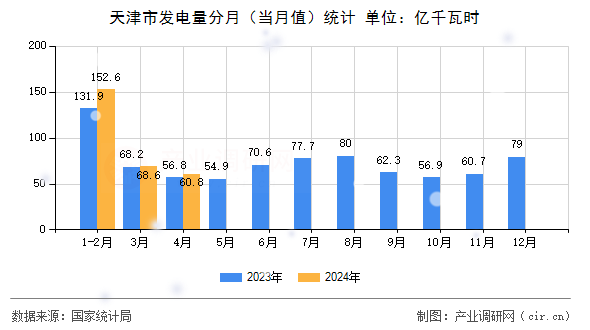 天津市發(fā)電量分月(當月值)統(tǒng)計 天津市發(fā)電量分月(當月值)統(tǒng)計