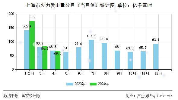 上海市火力發(fā)電量分月（當月值）統(tǒng)計圖
