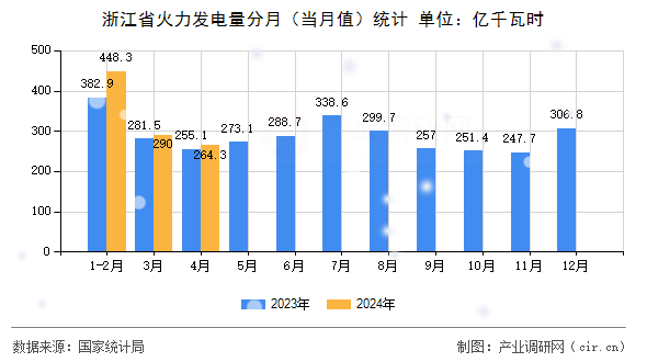 浙江省火力發(fā)電量分月（當(dāng)月值）統(tǒng)計(jì)