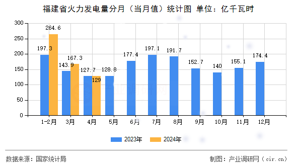 福建省火力發(fā)電量分月（當月值）統(tǒng)計圖