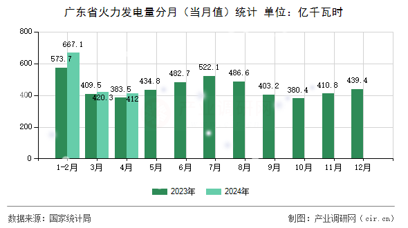 廣東省火力發(fā)電量分月（當(dāng)月值）統(tǒng)計