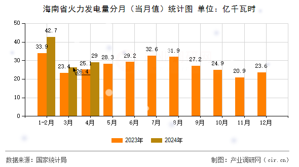 海南省火力發(fā)電量分月（當(dāng)月值）統(tǒng)計(jì)圖
