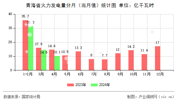 青海省火力發(fā)電量分月(當月值)統(tǒng)計圖 青海省火力發(fā)電量分月(當月值)統(tǒng)計圖
