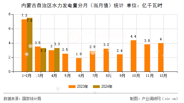 內(nèi)蒙古自治區(qū)水力發(fā)電量分月（當(dāng)月值）統(tǒng)計(jì)
