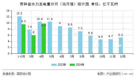 吉林省水力發(fā)電量分月（當(dāng)月值）統(tǒng)計(jì)圖