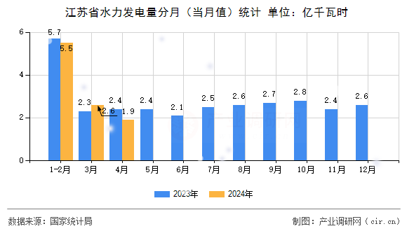 江蘇省水力發(fā)電量分月(當(dāng)月值)統(tǒng)計(jì) 江蘇省水力發(fā)電量分月(當(dāng)月值)統(tǒng)計(jì)