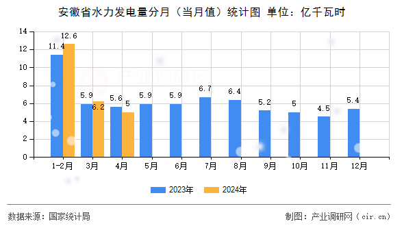 安徽省水力發(fā)電量分月（當(dāng)月值）統(tǒng)計(jì)圖