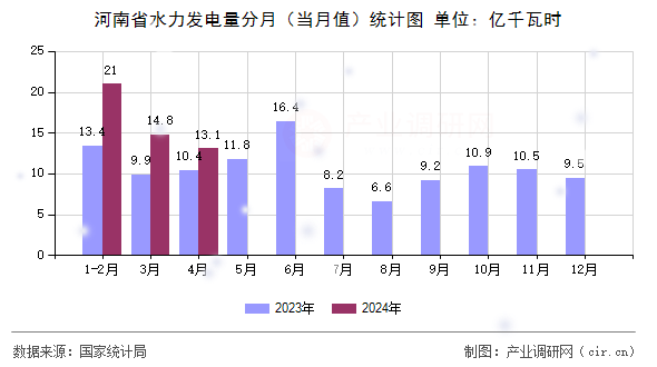 河南省水力發(fā)電量分月(當月值)統(tǒng)計圖 河南省水力發(fā)電量分月(當月值)統(tǒng)計圖