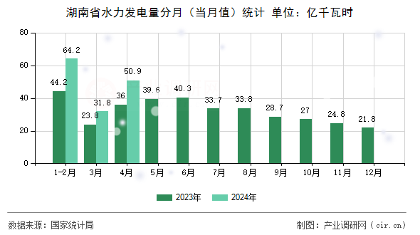湖南省水力發(fā)電量分月（當(dāng)月值）統(tǒng)計(jì)