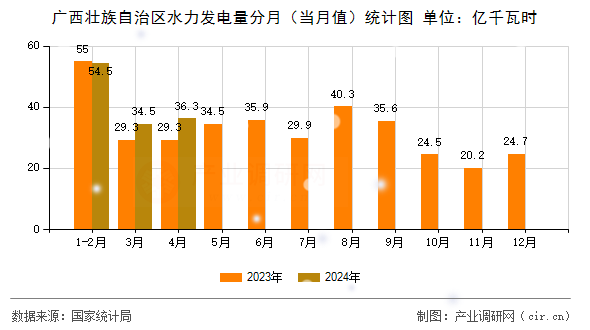 廣西壯族自治區(qū)水力發(fā)電量分月（當月值）統(tǒng)計圖