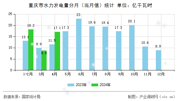 重慶市水力發(fā)電量分月（當(dāng)月值）統(tǒng)計(jì)