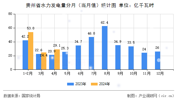 貴州省水力發(fā)電量分月（當(dāng)月值）統(tǒng)計(jì)圖