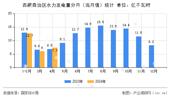 西藏自治區(qū)水力發(fā)電量分月（當(dāng)月值）統(tǒng)計
