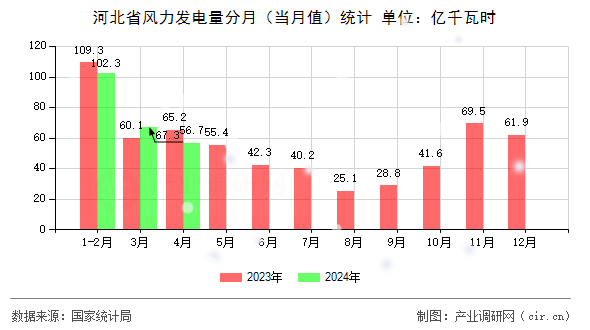 河北省風(fēng)力發(fā)電量分月（當(dāng)月值）統(tǒng)計