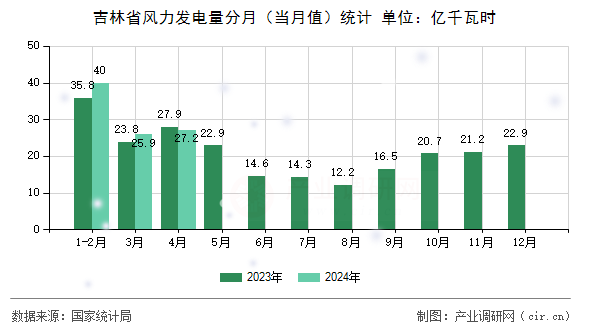 吉林省風(fēng)力發(fā)電量分月(當(dāng)月值)統(tǒng)計(jì) 吉林省風(fēng)力發(fā)電量分月(當(dāng)月值)統(tǒng)計(jì)