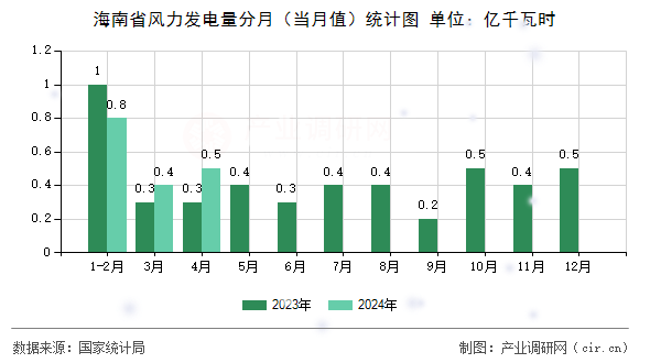 海南省風(fēng)力發(fā)電量分月（當(dāng)月值）統(tǒng)計圖