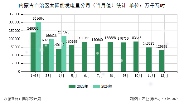 內(nèi)蒙古自治區(qū)太陽能發(fā)電量分月(當月值)統(tǒng)計 內(nèi)蒙古自治區(qū)太陽能發(fā)電量分月(當月值)統(tǒng)計