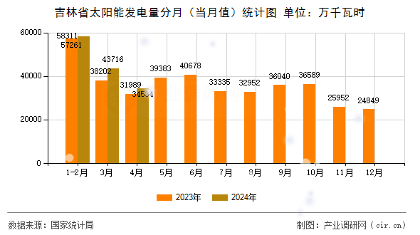 吉林省太陽能發(fā)電量分月（當(dāng)月值）統(tǒng)計圖
