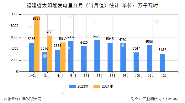 福建省太陽能發(fā)電量分月(當月值)統(tǒng)計 福建省太陽能發(fā)電量分月(當月值)統(tǒng)計